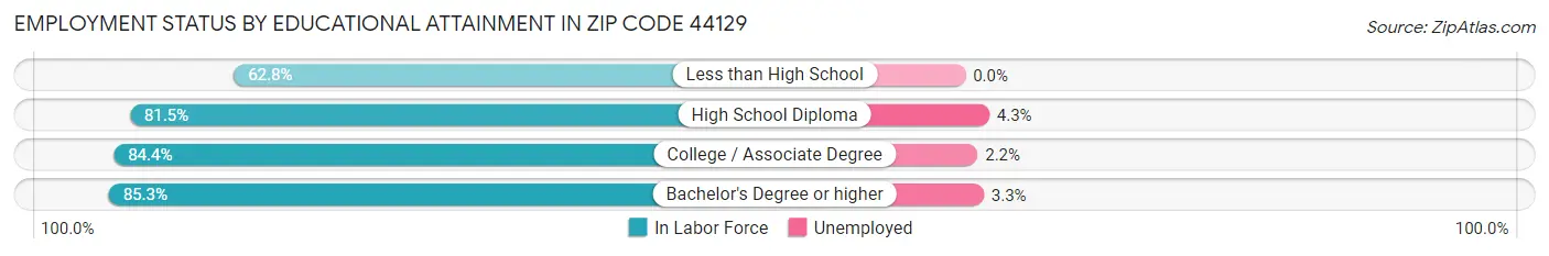 Employment Status by Educational Attainment in Zip Code 44129