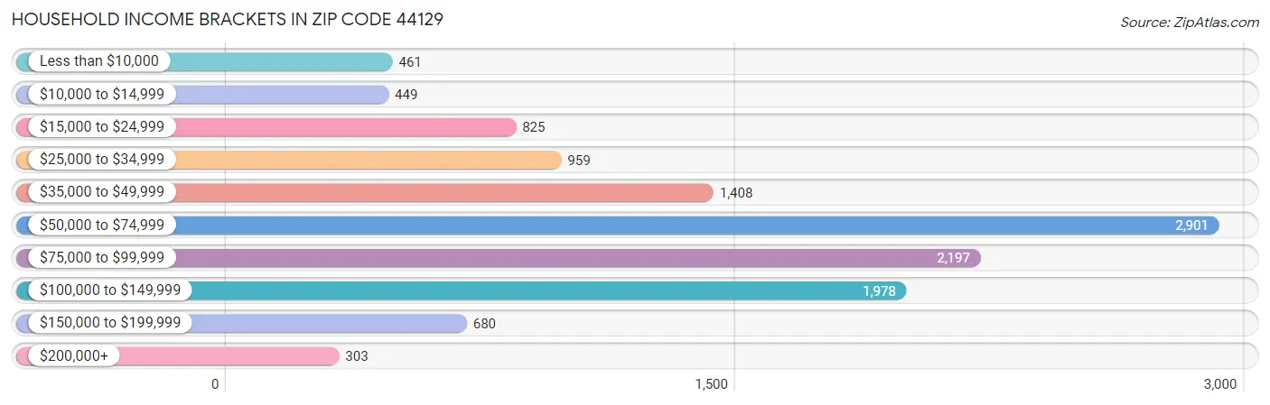 Household Income Brackets in Zip Code 44129