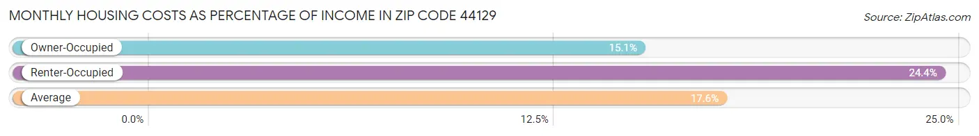 Monthly Housing Costs as Percentage of Income in Zip Code 44129