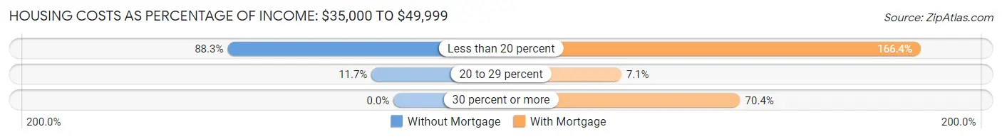 Housing Costs as Percentage of Income in Zip Code 44129: <span>$35,000 to $49,999</span>