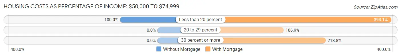 Housing Costs as Percentage of Income in Zip Code 44129: <span>$50,000 to $74,999</span>