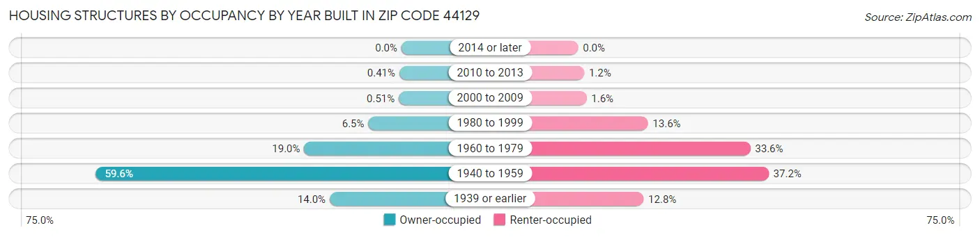 Housing Structures by Occupancy by Year Built in Zip Code 44129