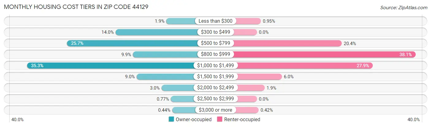 Monthly Housing Cost Tiers in Zip Code 44129