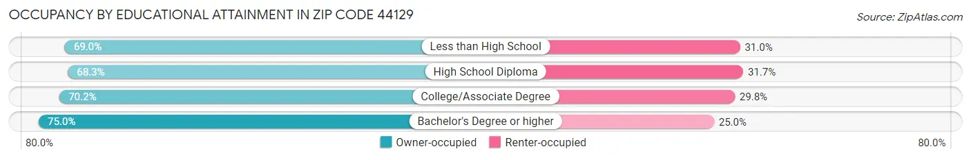 Occupancy by Educational Attainment in Zip Code 44129