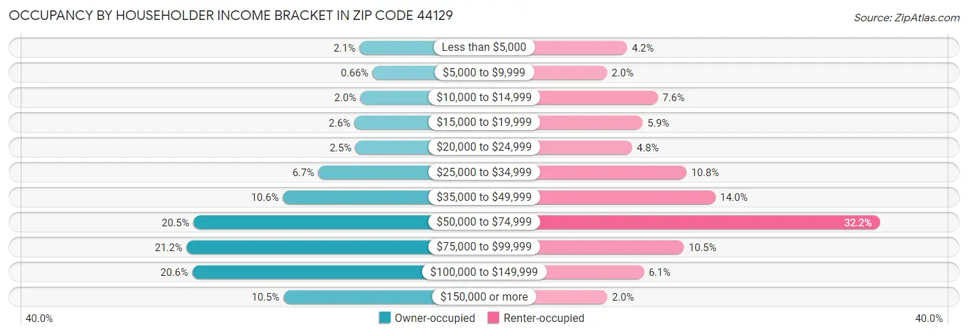 Occupancy by Householder Income Bracket in Zip Code 44129