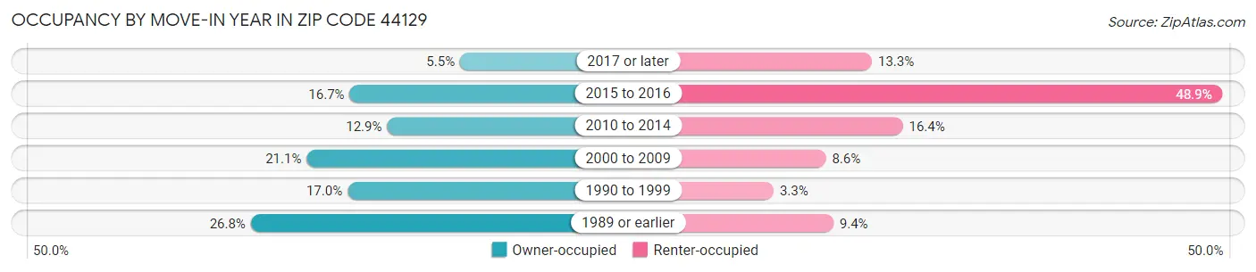 Occupancy by Move-In Year in Zip Code 44129