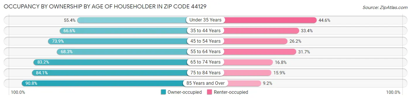 Occupancy by Ownership by Age of Householder in Zip Code 44129