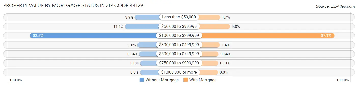 Property Value by Mortgage Status in Zip Code 44129
