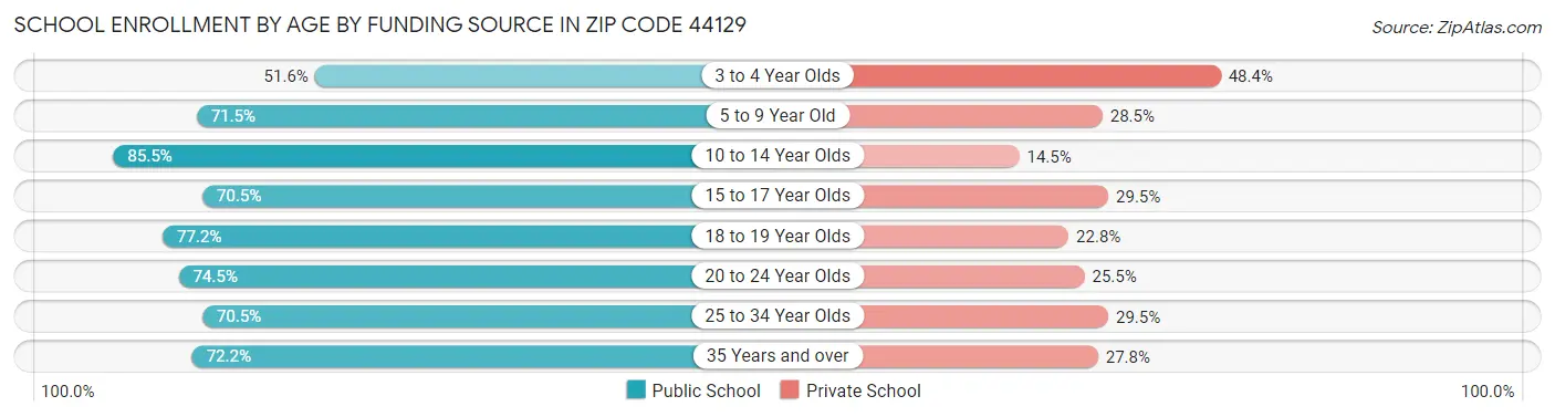 School Enrollment by Age by Funding Source in Zip Code 44129