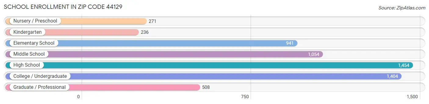 School Enrollment in Zip Code 44129