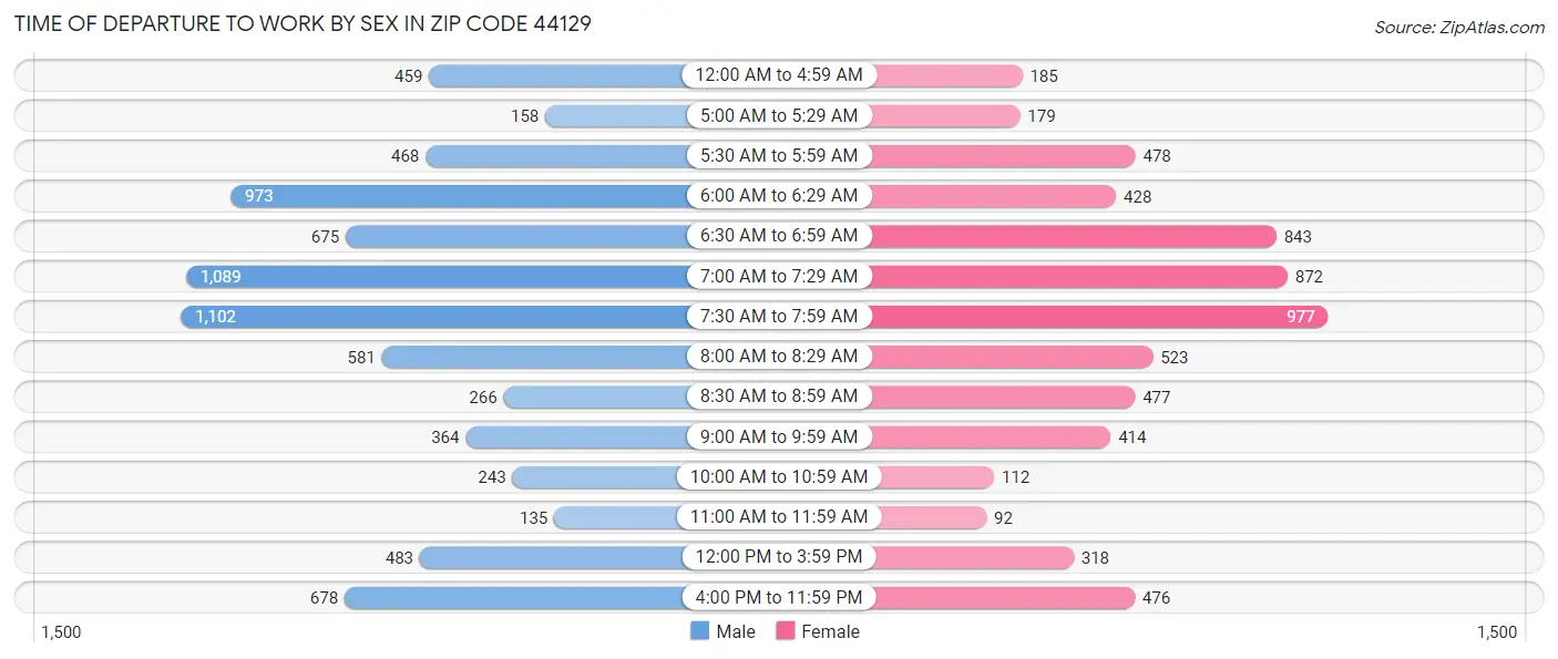 Time of Departure to Work by Sex in Zip Code 44129