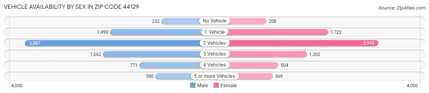 Vehicle Availability by Sex in Zip Code 44129