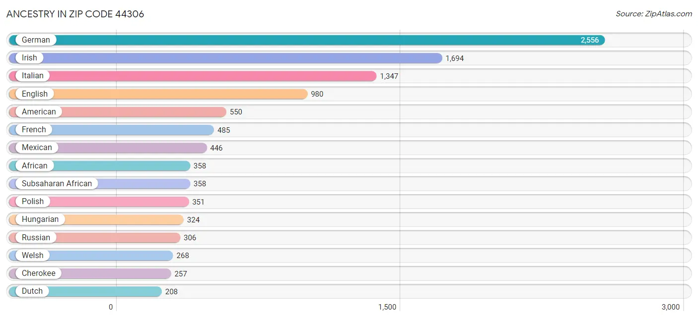 Ancestry in Zip Code 44306