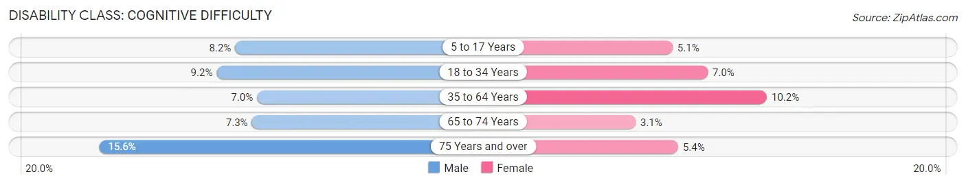 Disability in Zip Code 44306: <span>Cognitive Difficulty</span>