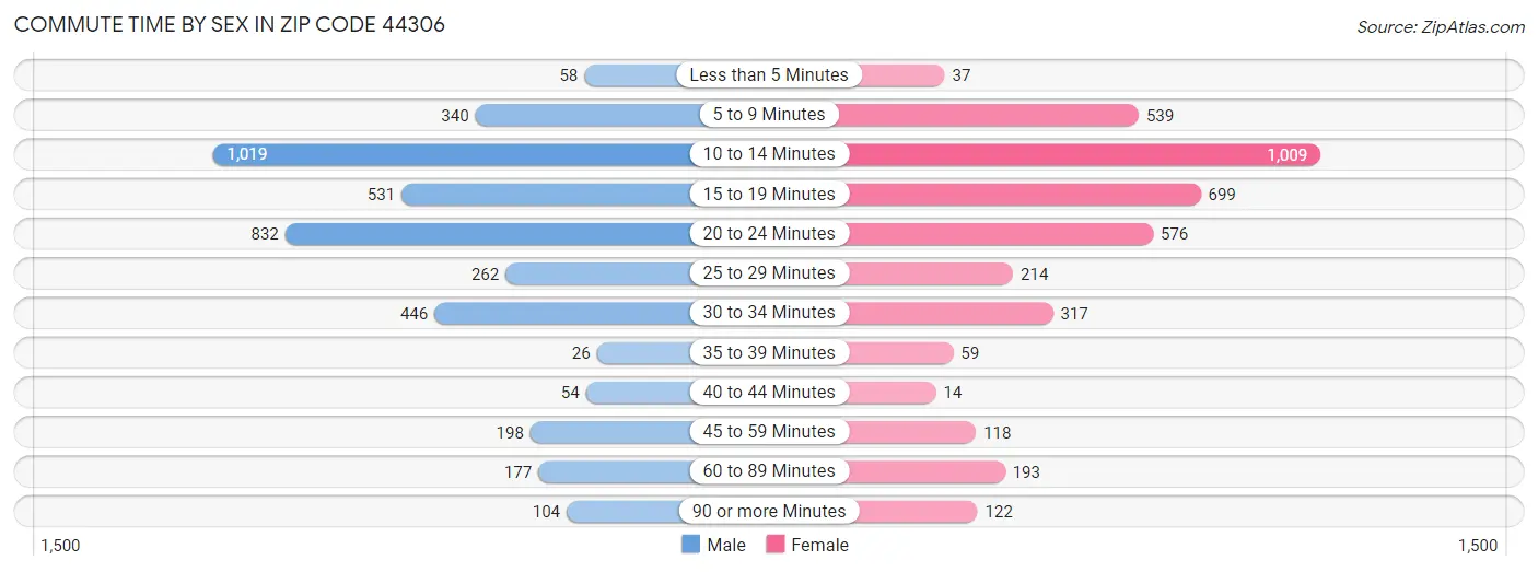 Commute Time by Sex in Zip Code 44306