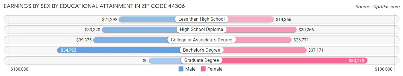 Earnings by Sex by Educational Attainment in Zip Code 44306