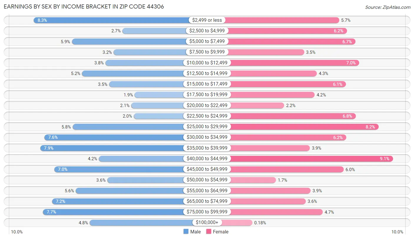 Earnings by Sex by Income Bracket in Zip Code 44306