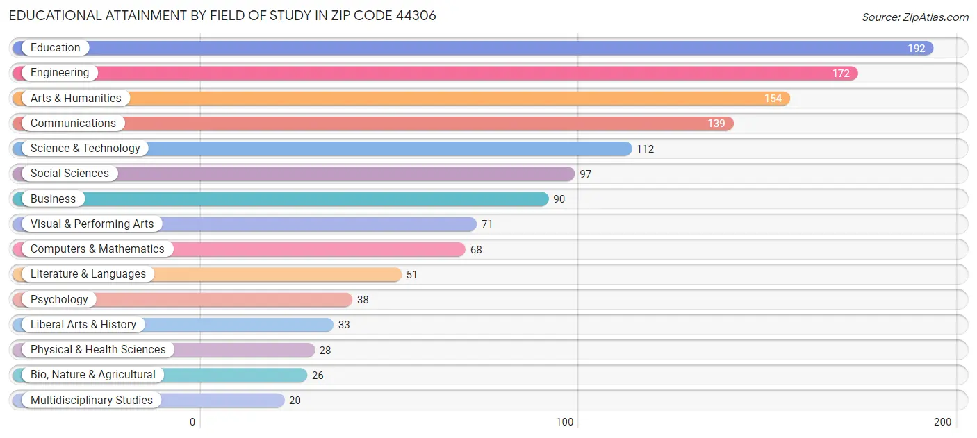 Educational Attainment by Field of Study in Zip Code 44306