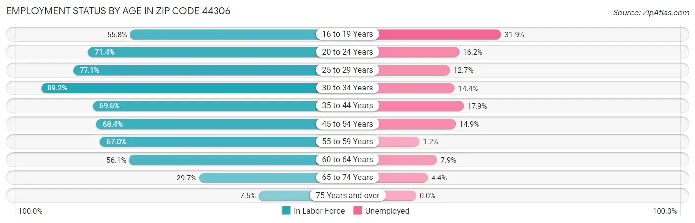 Employment Status by Age in Zip Code 44306