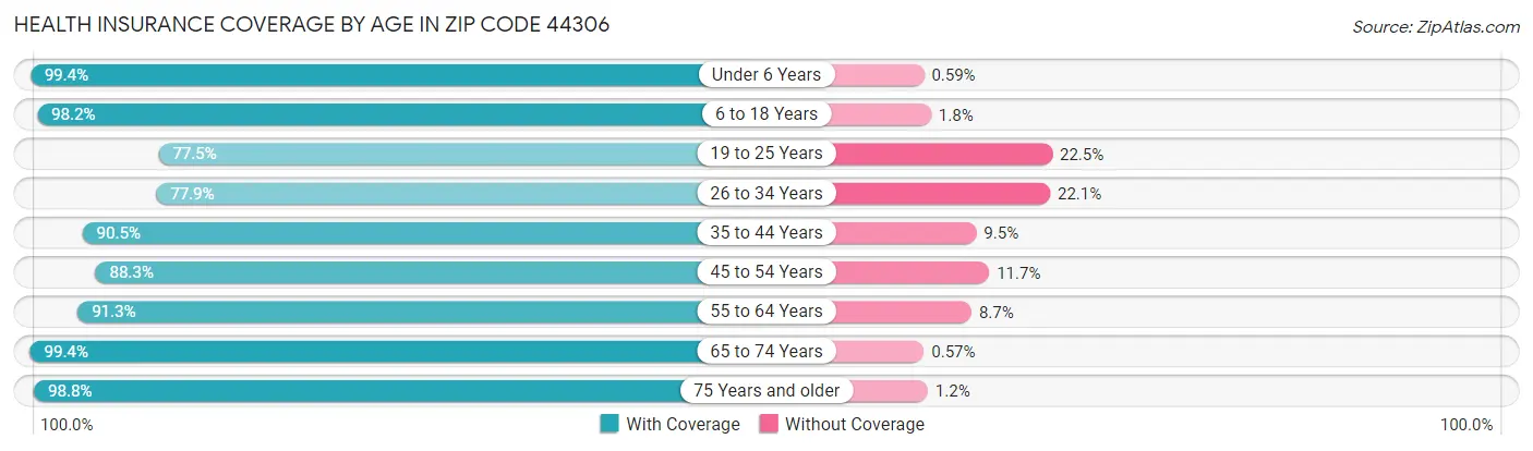 Health Insurance Coverage by Age in Zip Code 44306