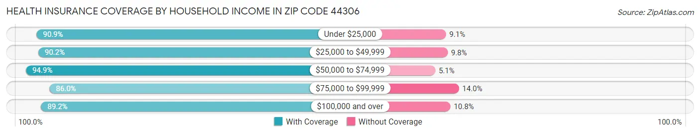 Health Insurance Coverage by Household Income in Zip Code 44306
