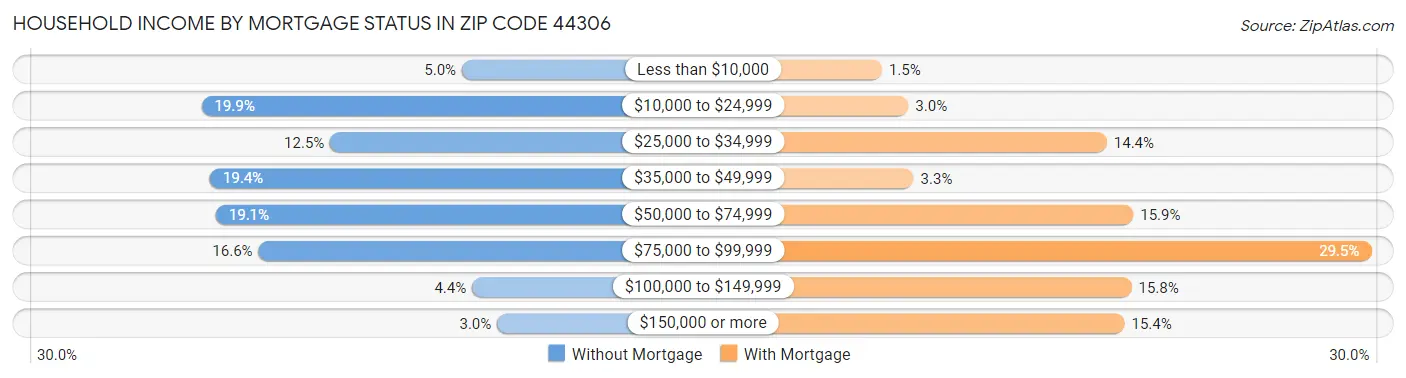Household Income by Mortgage Status in Zip Code 44306