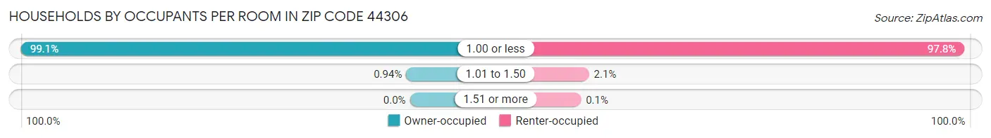 Households by Occupants per Room in Zip Code 44306