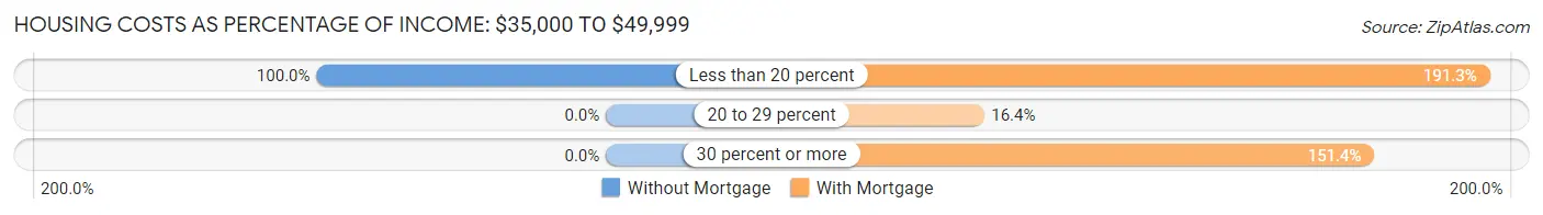 Housing Costs as Percentage of Income in Zip Code 44306: <span>$35,000 to $49,999</span>