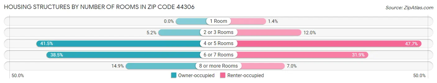 Housing Structures by Number of Rooms in Zip Code 44306