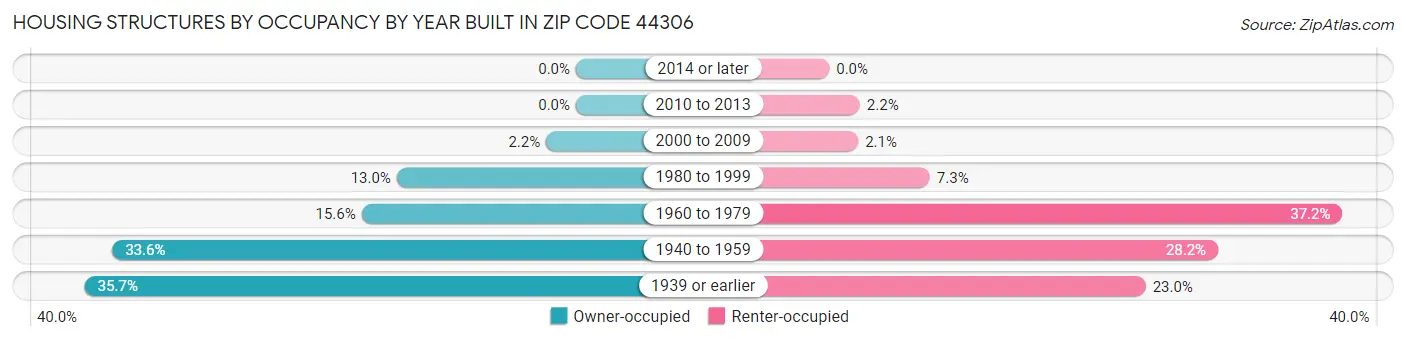 Housing Structures by Occupancy by Year Built in Zip Code 44306