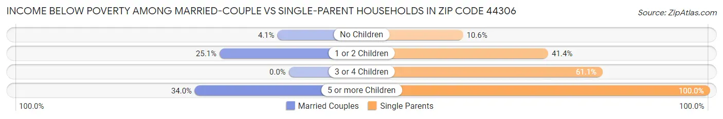 Income Below Poverty Among Married-Couple vs Single-Parent Households in Zip Code 44306