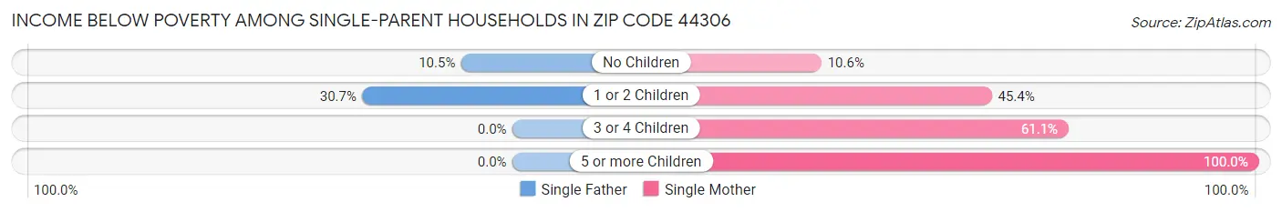 Income Below Poverty Among Single-Parent Households in Zip Code 44306