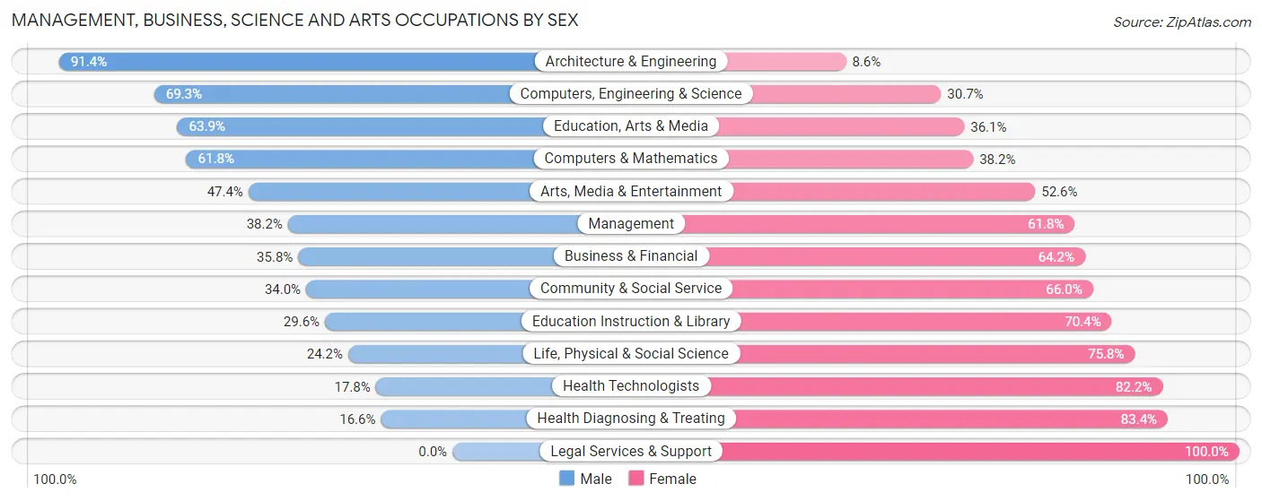 Management, Business, Science and Arts Occupations by Sex in Zip Code 44306