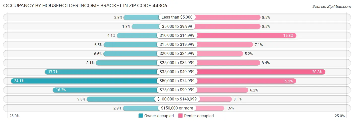 Occupancy by Householder Income Bracket in Zip Code 44306
