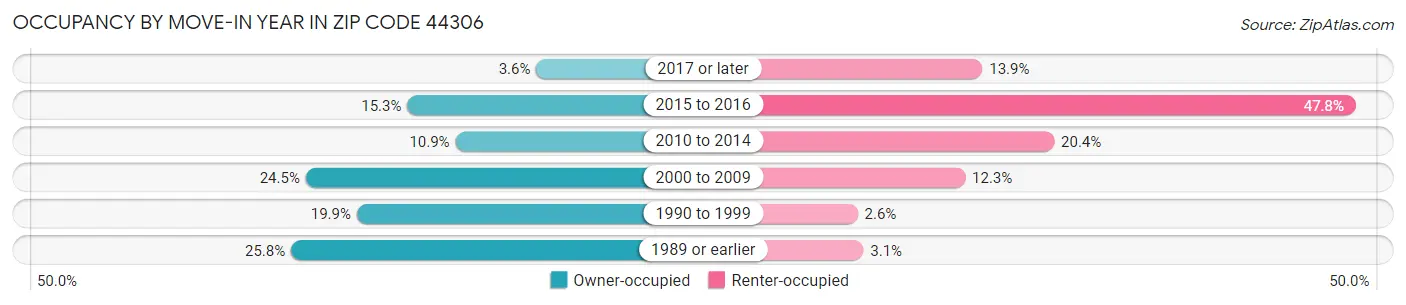 Occupancy by Move-In Year in Zip Code 44306