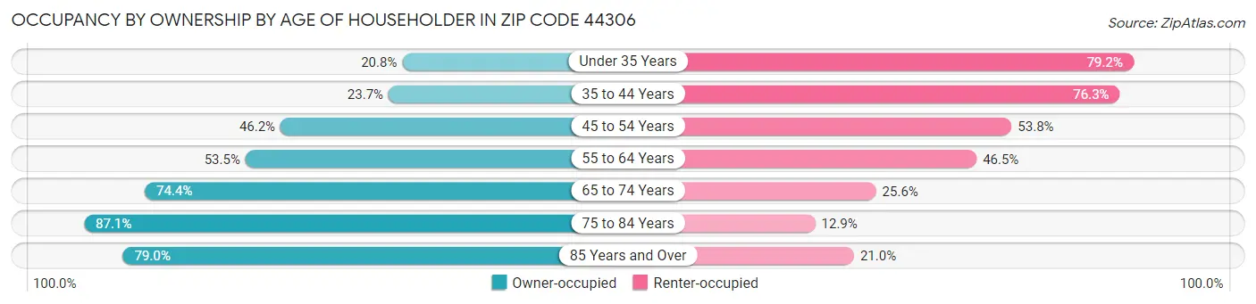 Occupancy by Ownership by Age of Householder in Zip Code 44306