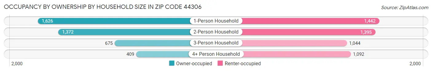 Occupancy by Ownership by Household Size in Zip Code 44306