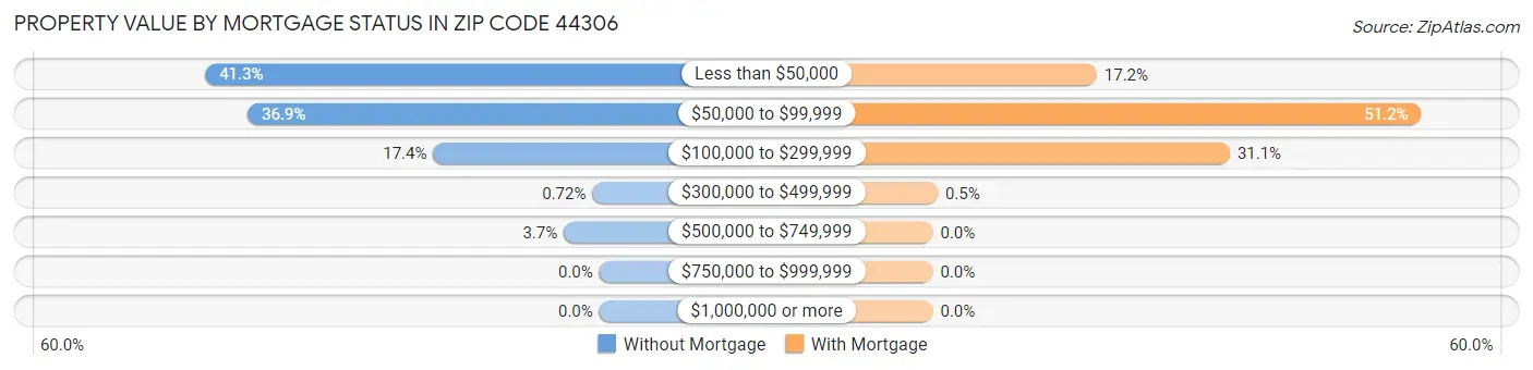 Property Value by Mortgage Status in Zip Code 44306