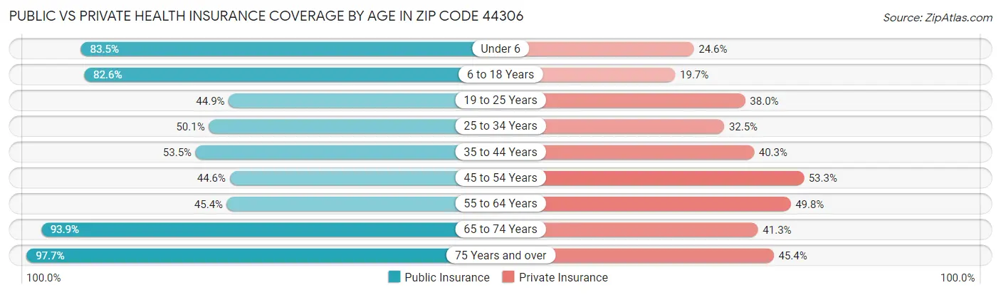 Public vs Private Health Insurance Coverage by Age in Zip Code 44306