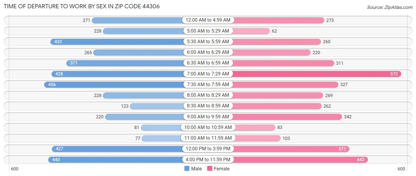 Time of Departure to Work by Sex in Zip Code 44306