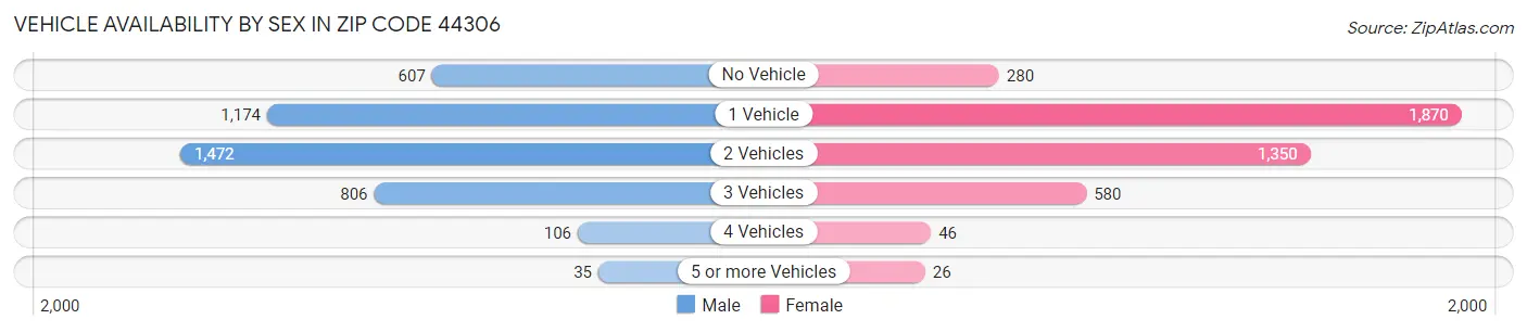 Vehicle Availability by Sex in Zip Code 44306