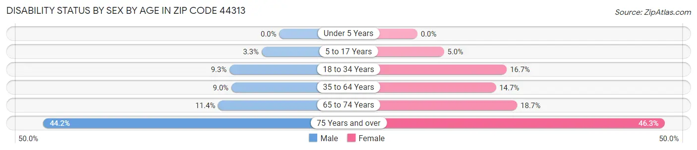 Disability Status by Sex by Age in Zip Code 44313