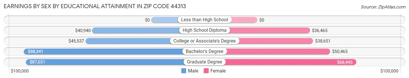 Earnings by Sex by Educational Attainment in Zip Code 44313