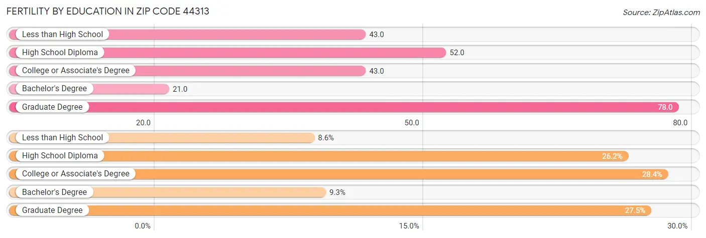 Female Fertility by Education Attainment in Zip Code 44313