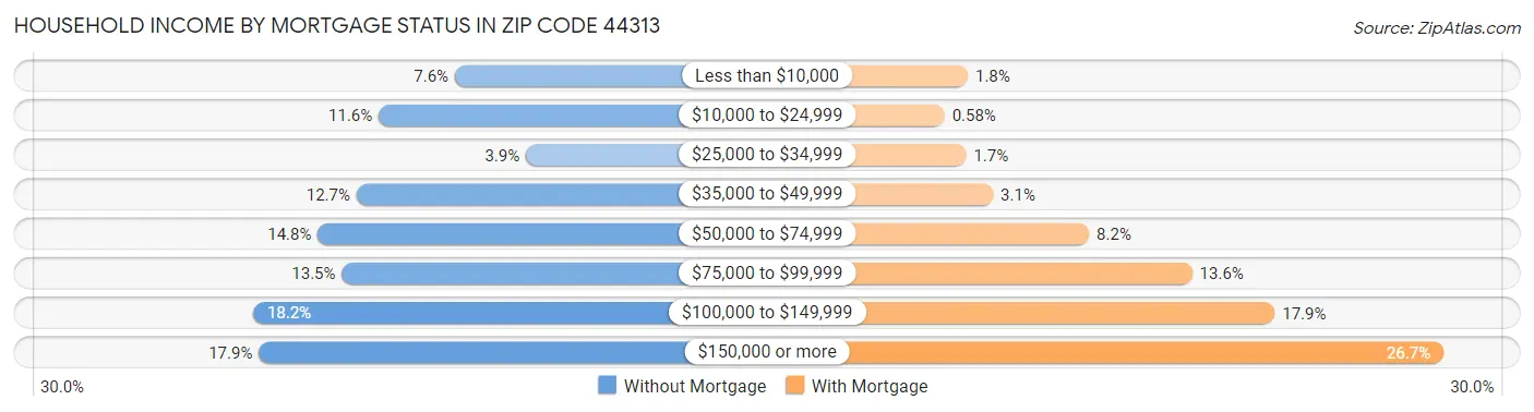 Household Income by Mortgage Status in Zip Code 44313