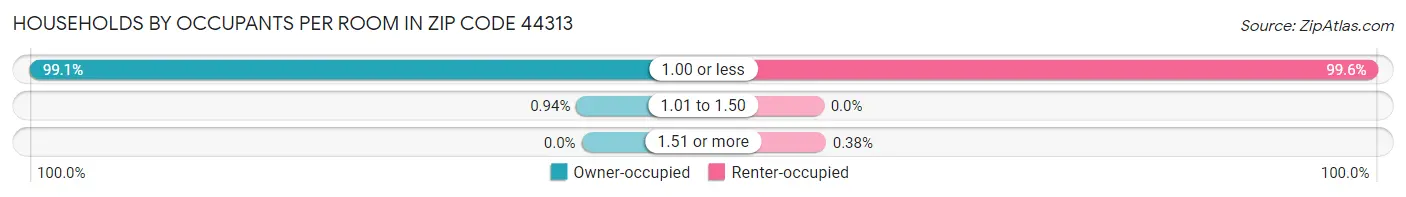 Households by Occupants per Room in Zip Code 44313