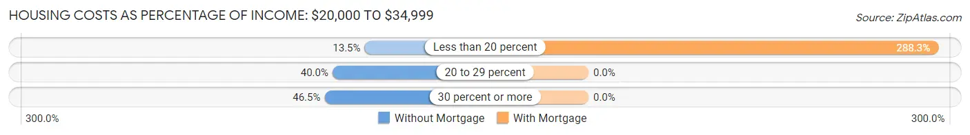 Housing Costs as Percentage of Income in Zip Code 44313: <span>$20,000 to $34,999</span>