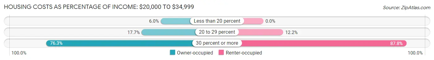 Housing Costs as Percentage of Income in Zip Code 44313: <span>$20,000 to $34,999</span>