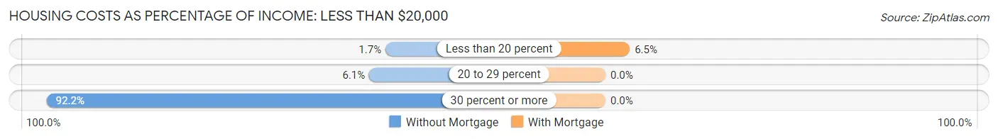 Housing Costs as Percentage of Income in Zip Code 44313: <span>Less than $20,000</span>