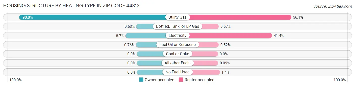 Housing Structure by Heating Type in Zip Code 44313
